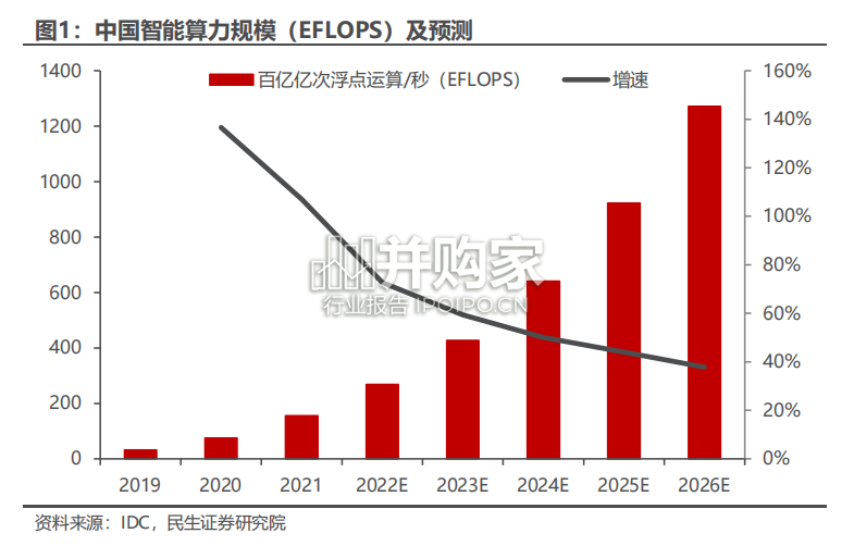 ChatGPT行业报告:算力(17页)-第1张图片 ChatGPT行业报告:算力(17页)-第1张图片