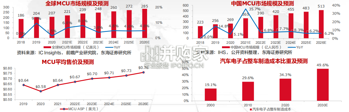 MCU行业报告:智能化驱动车规MCU(26页)-第1张图片 MCU行业报告:智能化驱动车规MCU(26页)-第1张图片