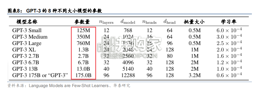 GPT产业梳理报告:GPT-1到ChatGPT(17页)-第1张图片 GPT产业梳理报告:GPT-1到ChatGPT(17页)-第1张图片