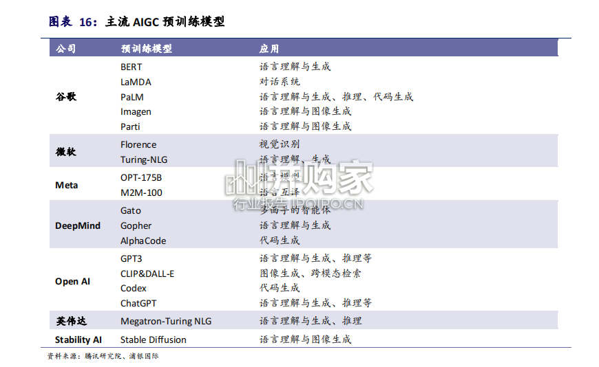 ChatGPT行业报告:ChatGPT将AIGC推向“平民化”时代(32页)-第1张图片 ChatGPT行业报告:ChatGPT将AIGC推向“平民化”时代(32页)-第1张图片