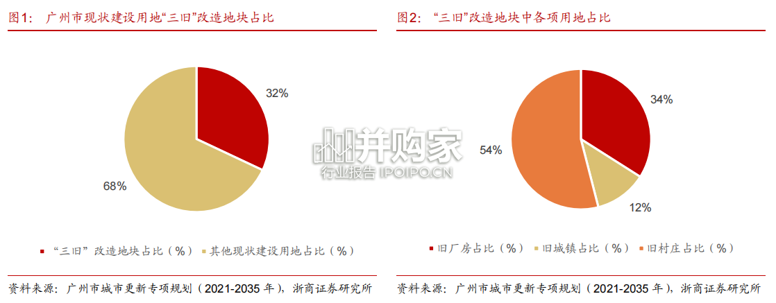 广州市旧改专题报告(15页)-第1张图片 广州市旧改专题报告(15页)-第1张图片