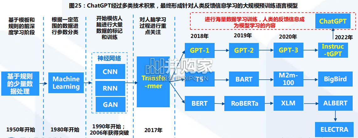 ChatGPT研究报告:研究框架(72页)-第1张图片 ChatGPT研究报告:研究框架(72页)-第1张图片
