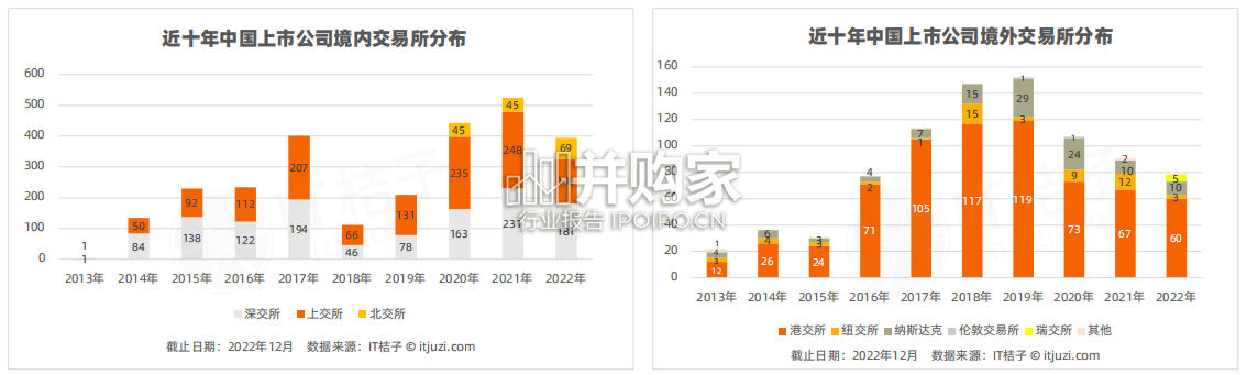 2022年中国新经济公司IPO上市分析报告(40页)-第1张图片 2022年中国新经济公司IPO上市分析报告(40页)-第1张图片