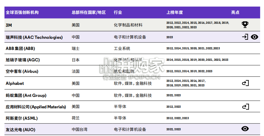 2023年度全球百强创新机构报告(33页)-第1张图片 2023年度全球百强创新机构报告(33页)-第1张图片