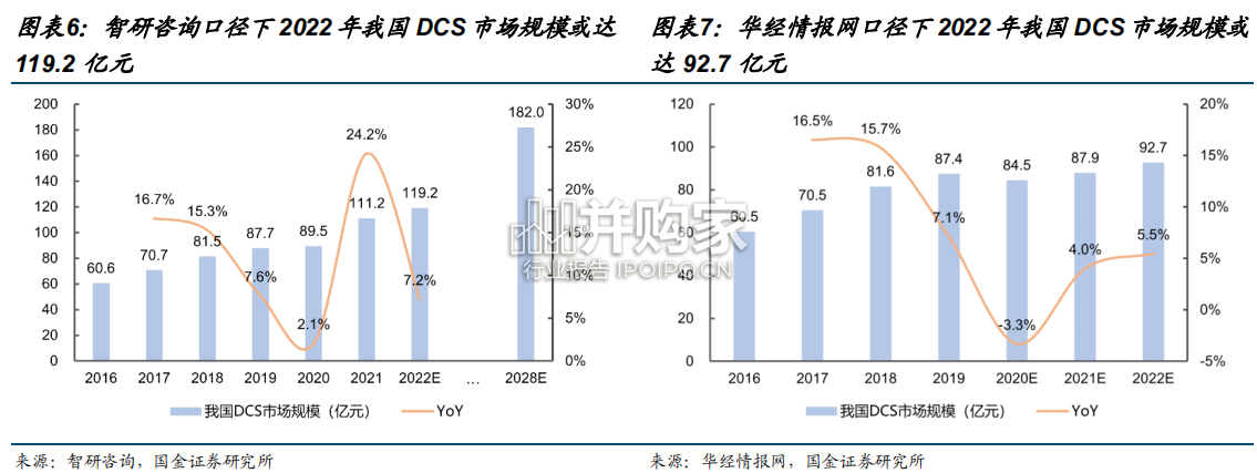 工业软件行业报告：生产控制类，DCS、SIS、SCDA、PLC、APC、MES、LIMS、OTS（25页）-第1张图片