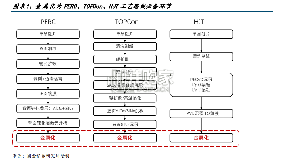 高效太阳能电池行业报告:接触式金属化工艺、非接触式金属化工艺(23页)-第1张图片 高效太阳能电池行业报告:接触式金属化工艺、非接触式金属化工艺(23页)-第1张图片