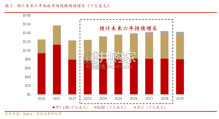 大尺寸电视行业报告:面板行业(21页)-第1张图片 大尺寸电视行业报告:面板行业(21页)-第1张图片