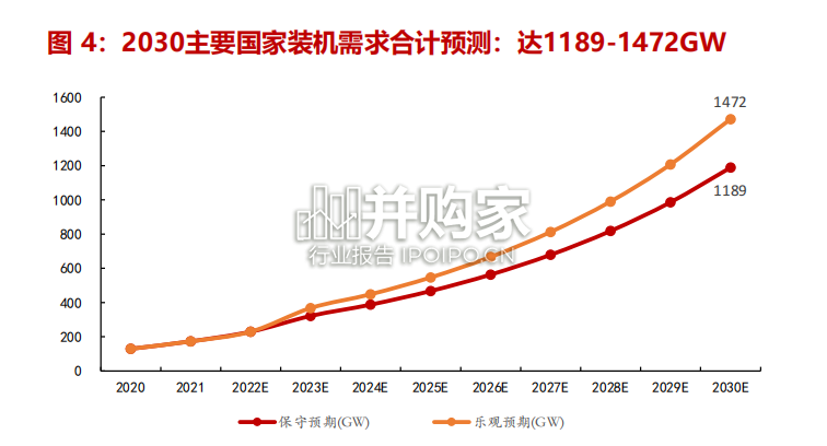 光伏HJT设备行业报告:核心零部件、材料(46页)-第1张图片 光伏HJT设备行业报告:核心零部件、材料(46页)-第1张图片