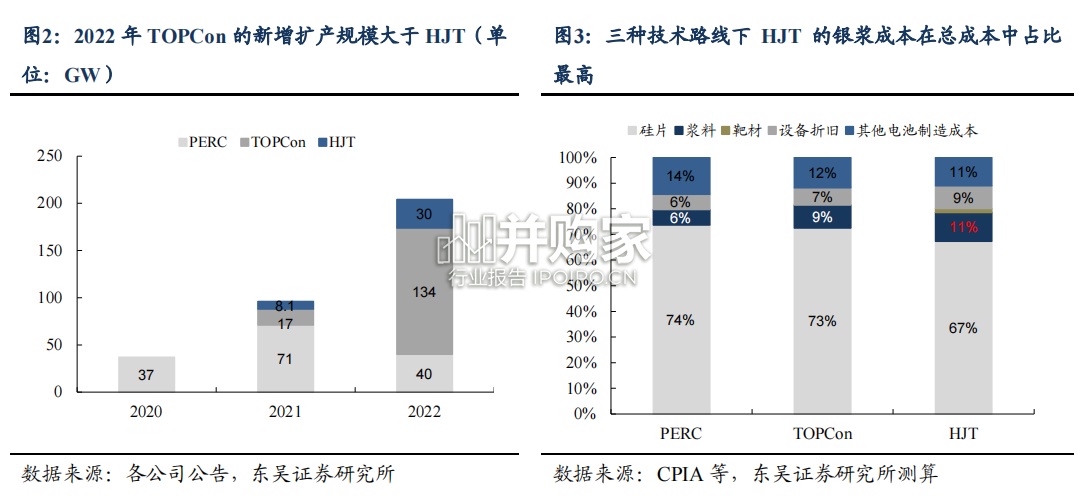 电镀铜行业报告:电镀铜助力HJT降本增效(23页)-第1张图片 电镀铜行业报告:电镀铜助力HJT降本增效(23页)-第1张图片