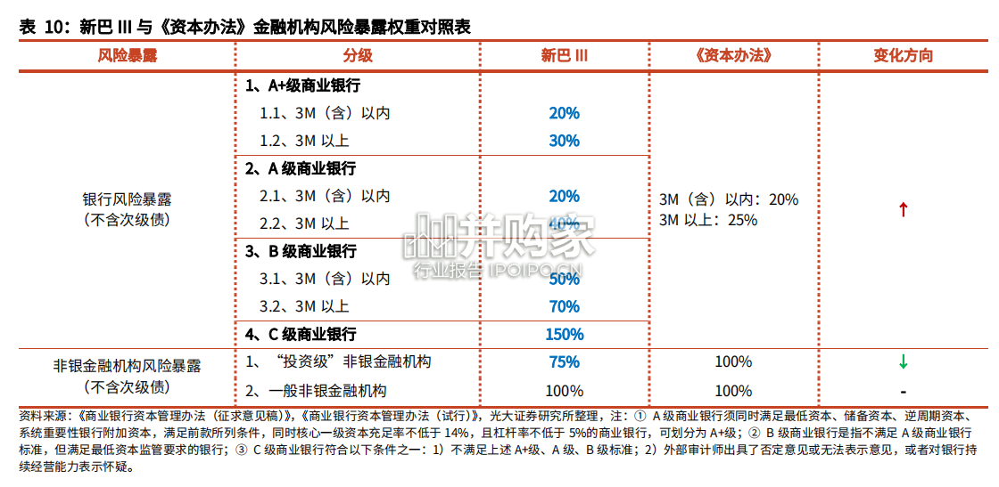 《商业银行资本管理办法(征求意见稿)》解读报告(24页)-第1张图片 《商业银行资本管理办法(征求意见稿)》解读报告(24页)-第1张图片