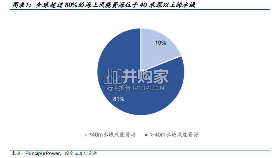 漂浮式海上风电研究报告(21页)-第1张图片 漂浮式海上风电研究报告(21页)-第1张图片