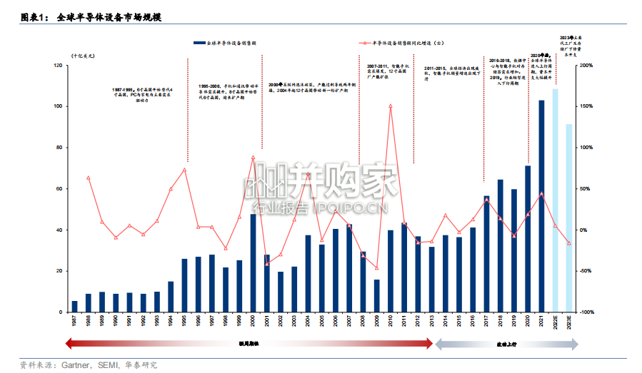 半导体设备行业报告(15页)-第1张图片 半导体设备行业报告(15页)-第1张图片