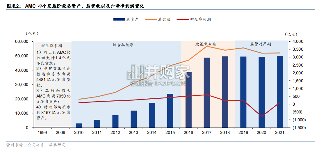 AMC行业报告：不良资产（61页）-第1张图片