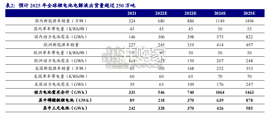 电池行业报告:+LiFSI、高电压电解液、钠电电解液(33页)-第1张图片 电池行业报告:+LiFSI、高电压电解液、钠电电解液(33页)-第1张图片