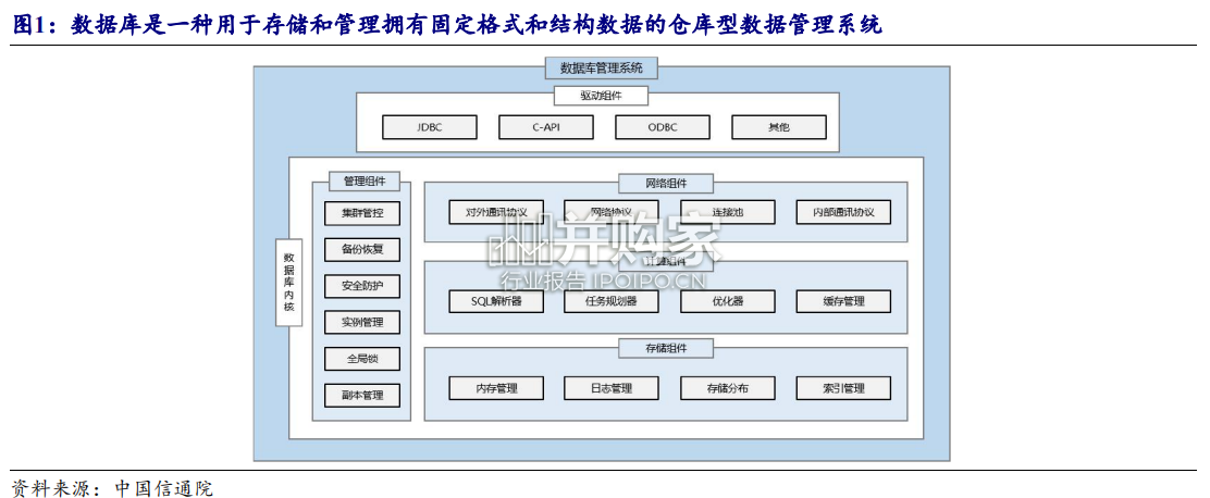 数据库行业报告(30页)-第1张图片 数据库行业报告(30页)-第1张图片