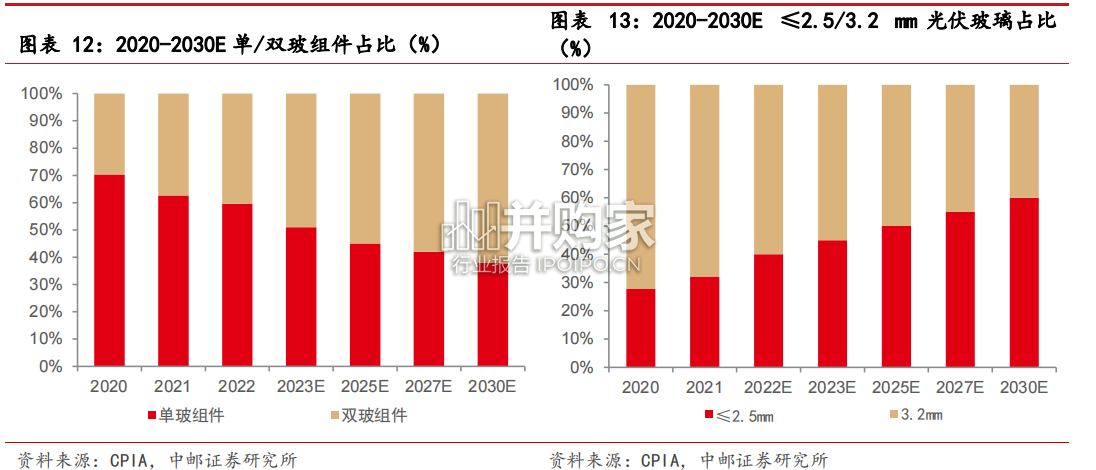 光伏玻璃行业报告(37页)-第1张图片 光伏玻璃行业报告(37页)-第1张图片