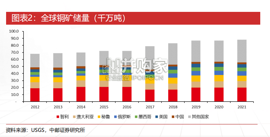 铜行业报告(34页)-第1张图片 铜行业报告(34页)-第1张图片