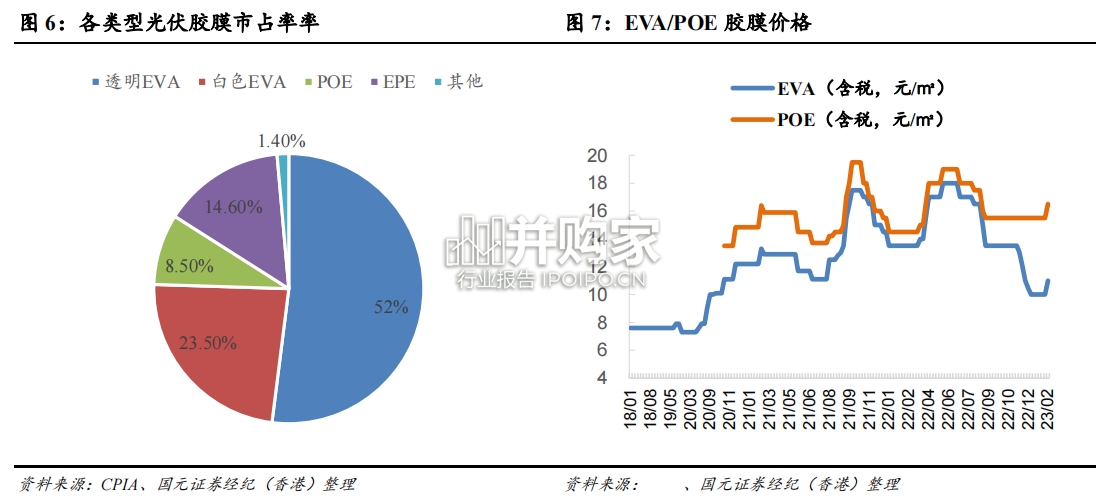 光伏胶膜行业报告(13页)-第1张图片 光伏胶膜行业报告(13页)-第1张图片