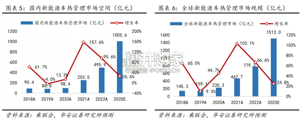 新能源汽车热管理市场报告:汽车电动化进程提速(29页)-第1张图片 新能源汽车热管理市场报告:汽车电动化进程提速(29页)-第1张图片