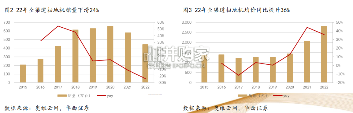 扫地机行业报告(16页)-第1张图片 扫地机行业报告(16页)-第1张图片