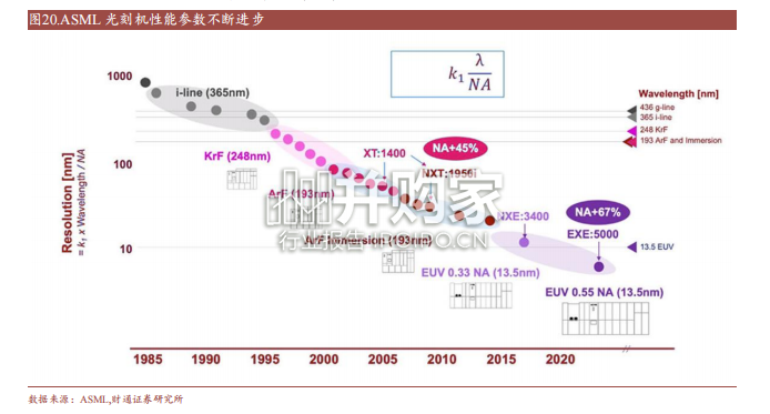 光刻设备行业报告:光刻机(54页)-第1张图片 光刻设备行业报告:光刻机(54页)-第1张图片