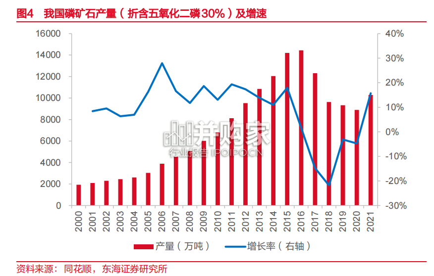 磷化工行业报告(35页)-第1张图片 磷化工行业报告(35页)-第1张图片