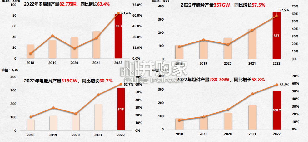 2022年光伏行业发展回顾与2023年形势展望报告(28页)-第1张图片 2022年光伏行业发展回顾与2023年形势展望报告(28页)-第1张图片