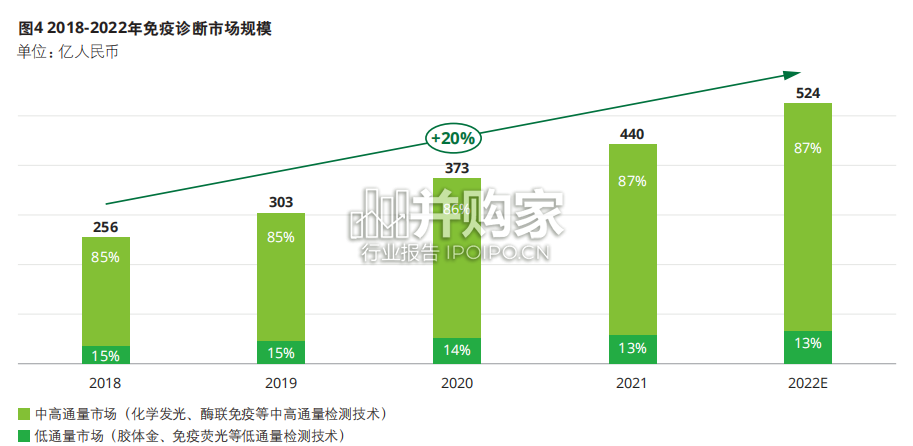 中国免疫诊断市场现状与未来展望报告(30页)-第1张图片 中国免疫诊断市场现状与未来展望报告(30页)-第1张图片