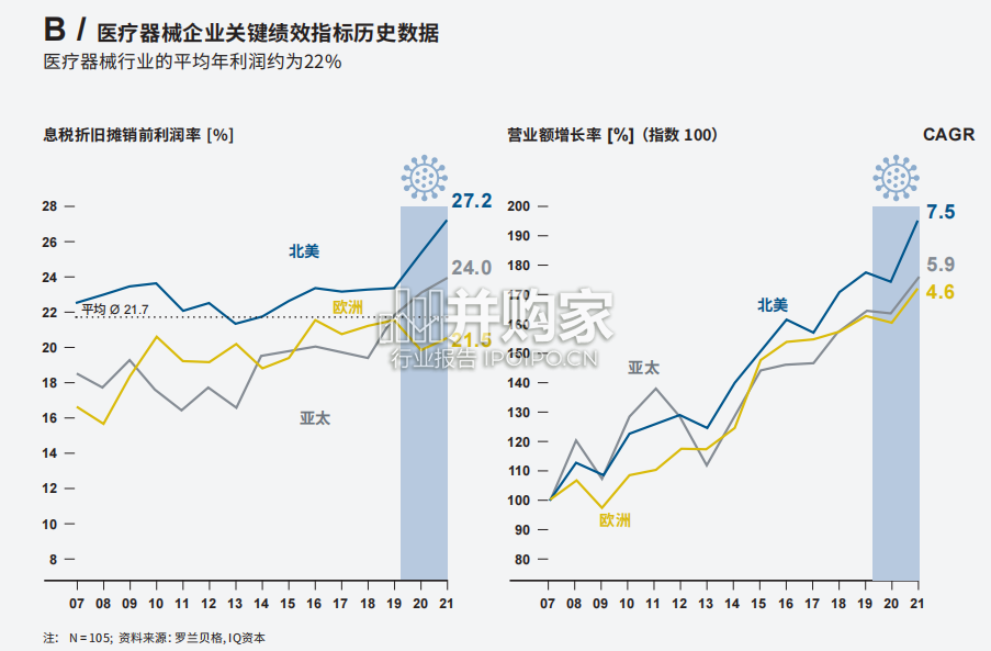 全球医疗器械报告:2022后疫情时期的行业洞察与展望(22页)-第1张图片 全球医疗器械报告:2022后疫情时期的行业洞察与展望(22页)-第1张图片