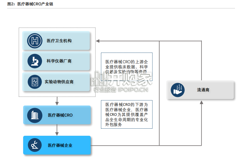医疗器械CRO行业现状与发展趋势报告（50页）-第1张图片