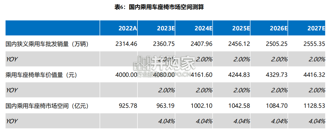 乘用车座椅行业报告(55页)-第1张图片 乘用车座椅行业报告(55页)-第1张图片