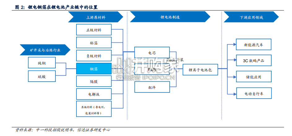 复合铜箔行业报告(27页)-第1张图片 复合铜箔行业报告(27页)-第1张图片