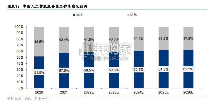 ChatGPT服务器行业报告(23页)-第1张图片 ChatGPT服务器行业报告(23页)-第1张图片