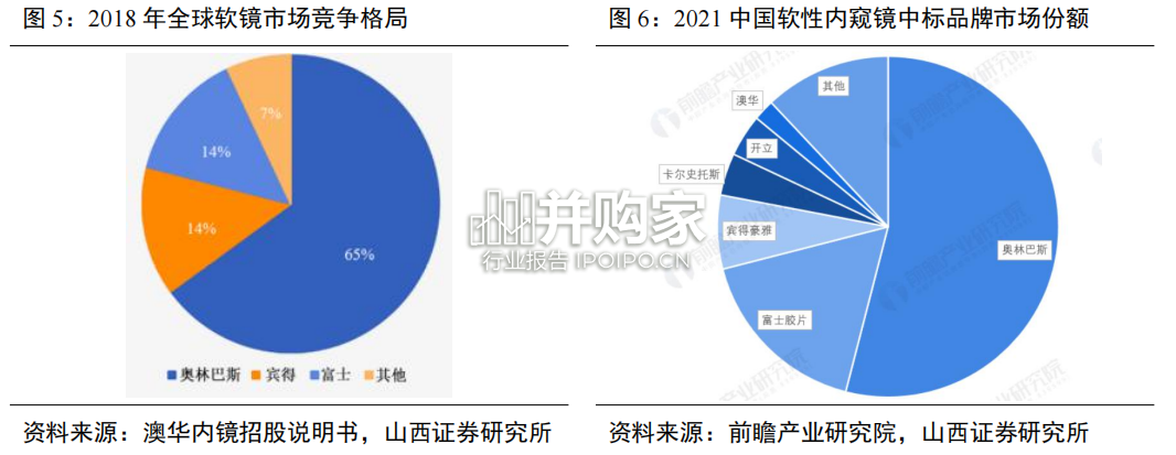 软性内窥镜行业报告:国产软镜(44页)-第1张图片 软性内窥镜行业报告:国产软镜(44页)-第1张图片