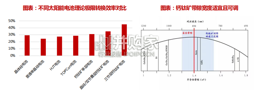 钙钛矿电池行业报告(36页)-第1张图片 钙钛矿电池行业报告(36页)-第1张图片