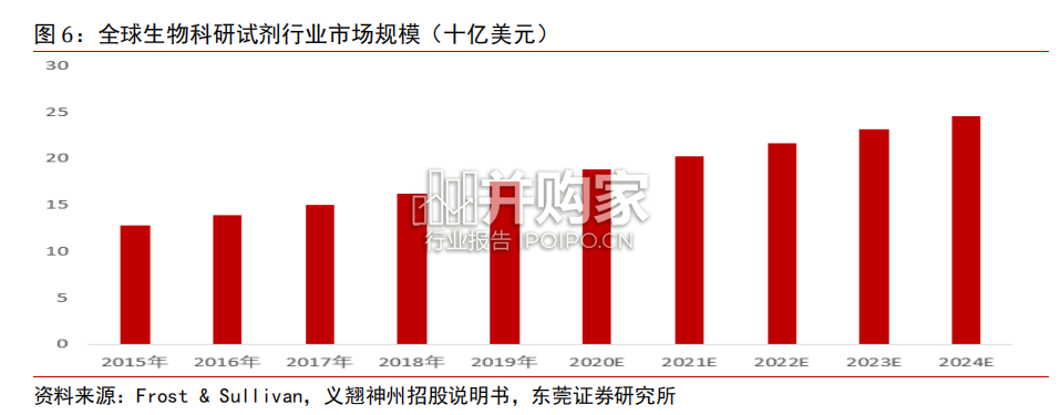 生物科研试剂行业报告(20页)-第1张图片 生物科研试剂行业报告(20页)-第1张图片