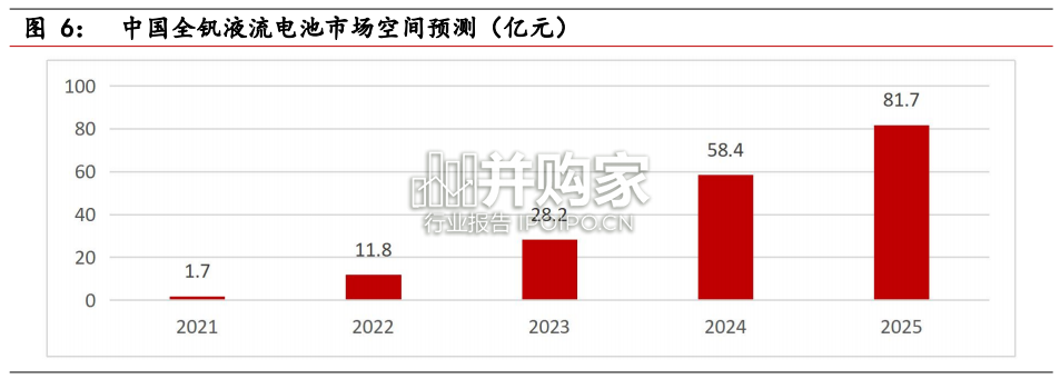 储能行业报告:全钒液流电池(16页)-第1张图片 储能行业报告:全钒液流电池(16页)-第1张图片