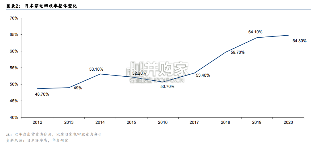 家电回收行业报告(23页)-第1张图片 家电回收行业报告(23页)-第1张图片