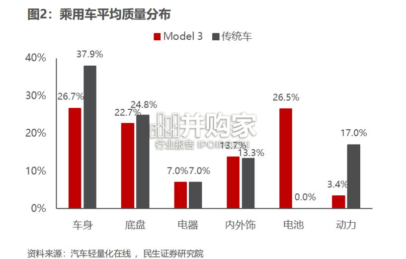 一体化压铸行业报告(44页)-第1张图片 一体化压铸行业报告(44页)-第1张图片