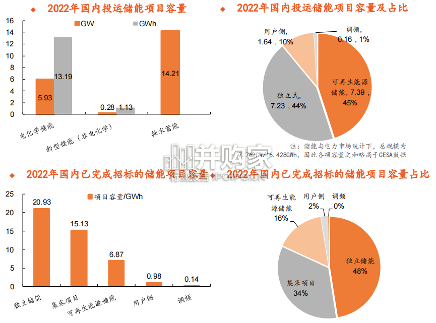 绿色能源与前瞻性产业报告:国内大储市场(63页)-第1张图片 绿色能源与前瞻性产业报告:国内大储市场(63页)-第1张图片