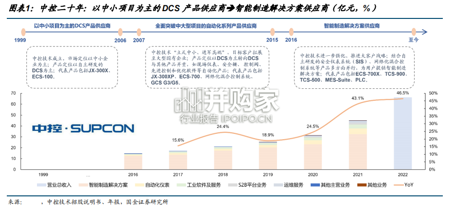 生产控制类工业软件行业报告:打造工业场景自主可控(36页)-第1张图片 生产控制类工业软件行业报告:打造工业场景自主可控(36页)-第1张图片