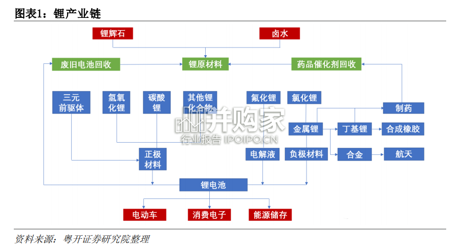 锂资源行业报告:锂矿发展(25页)-第1张图片 锂资源行业报告:锂矿发展(25页)-第1张图片