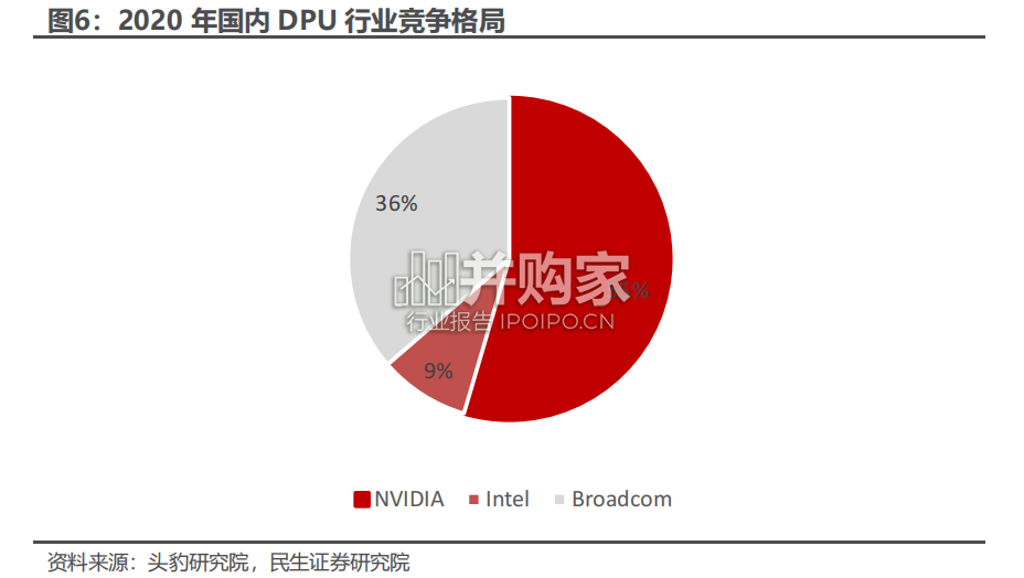 ChatGPT算力报告:DPU支撑算力(47页)-第1张图片 ChatGPT算力报告:DPU支撑算力(47页)-第1张图片