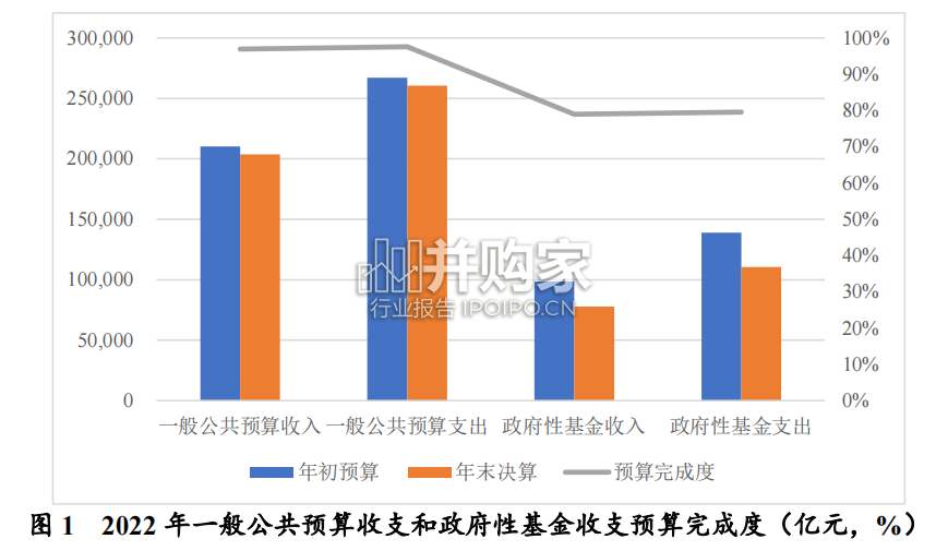 2022年度地方区域财政研究报告:财政收支分化,地方财政紧平衡(18页)-第1张图片 2022年度地方区域财政研究报告:财政收支分化,地方财政紧平衡(18页)-第1张图片