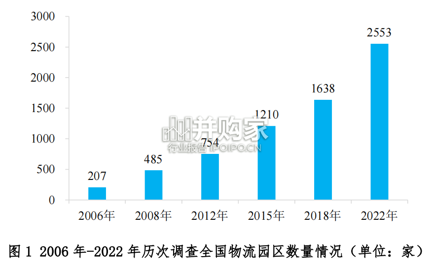 全国物流园区(基地)调查报告(47页)-第1张图片 全国物流园区(基地)调查报告(47页)-第1张图片