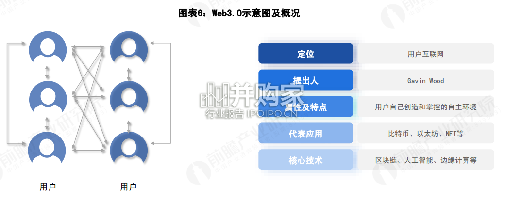Web3.0研究报告(53页)-第1张图片 Web3.0研究报告(53页)-第1张图片
