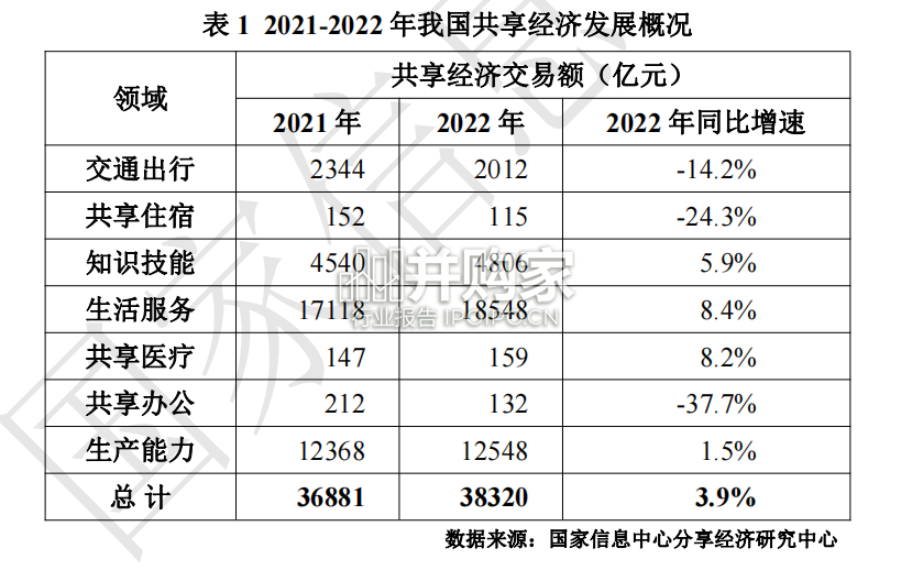 中国共享经济发展报告(55页)-第1张图片 中国共享经济发展报告(55页)-第1张图片