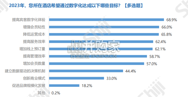 中国酒店业数字化转型趋势报告(83页)-第1张图片 中国酒店业数字化转型趋势报告(83页)-第1张图片