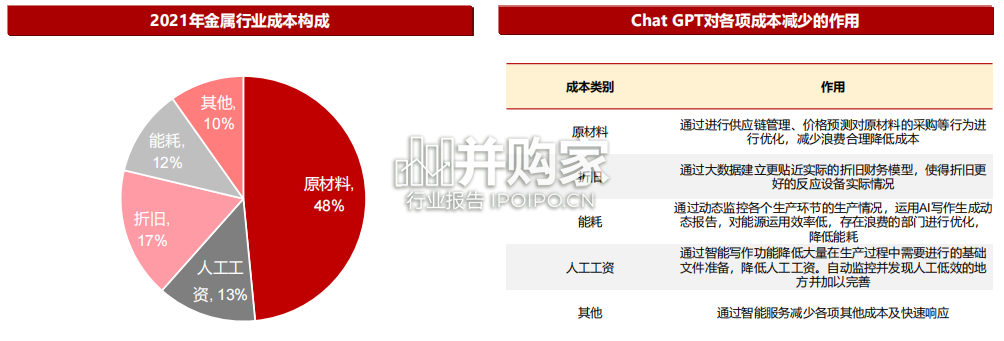 CHATGPT对金属汽车行业影响研究报告(21页)-第1张图片 CHATGPT对金属汽车行业影响研究报告(21页)-第1张图片