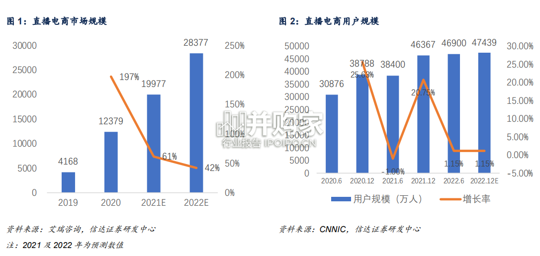 直播电商行业报告:分析直播电商产业链(33页)-第1张图片 直播电商行业报告:分析直播电商产业链(33页)-第1张图片